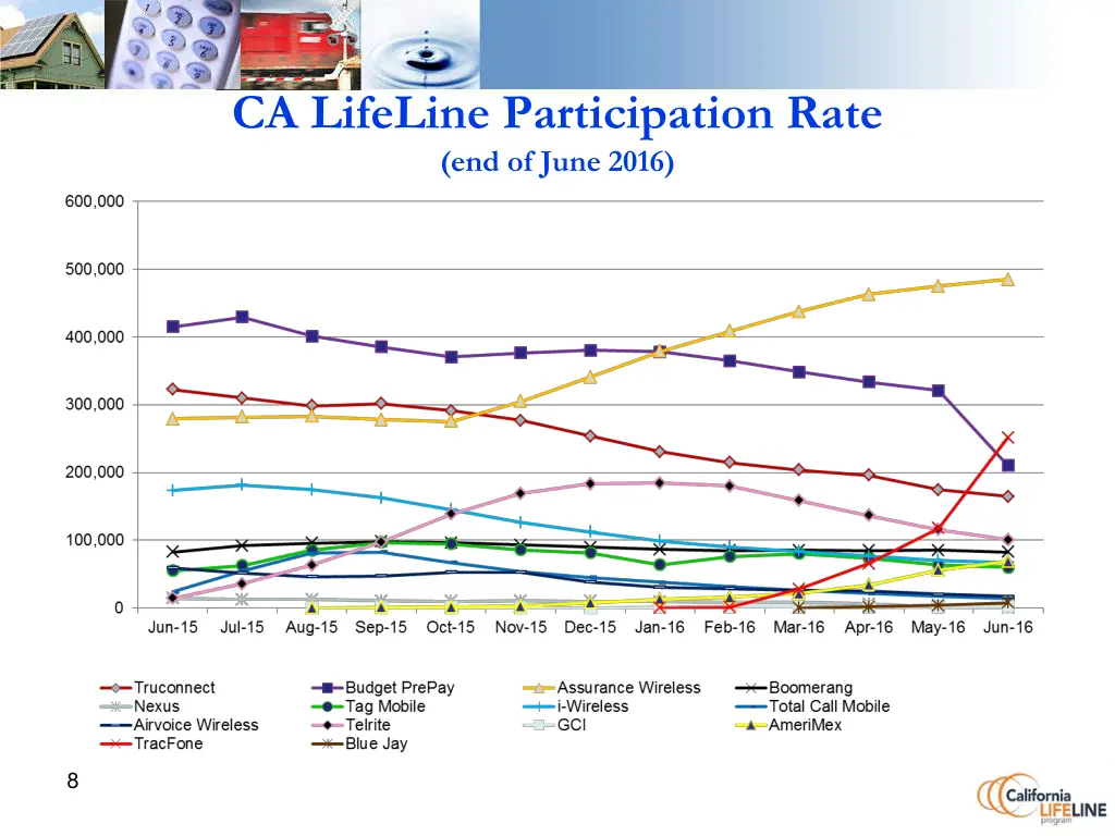 ca lifeline participation rate end of june 2016