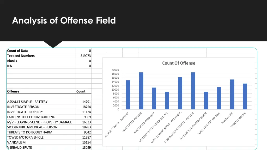 analysis of offense field