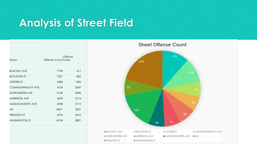 analysis of street field