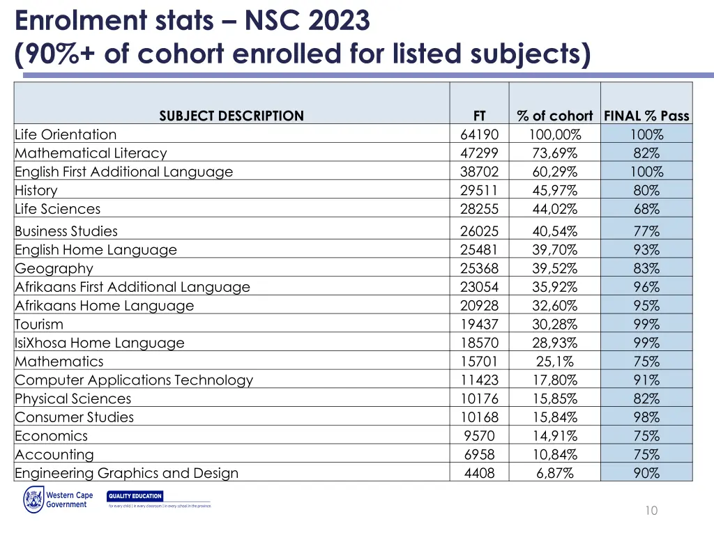 enrolment stats nsc 2023 90 of cohort enrolled