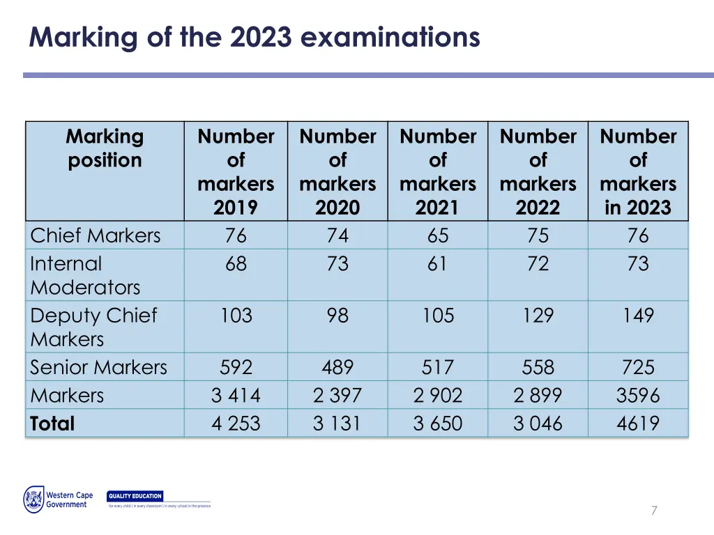 marking of the 2023 examinations 1