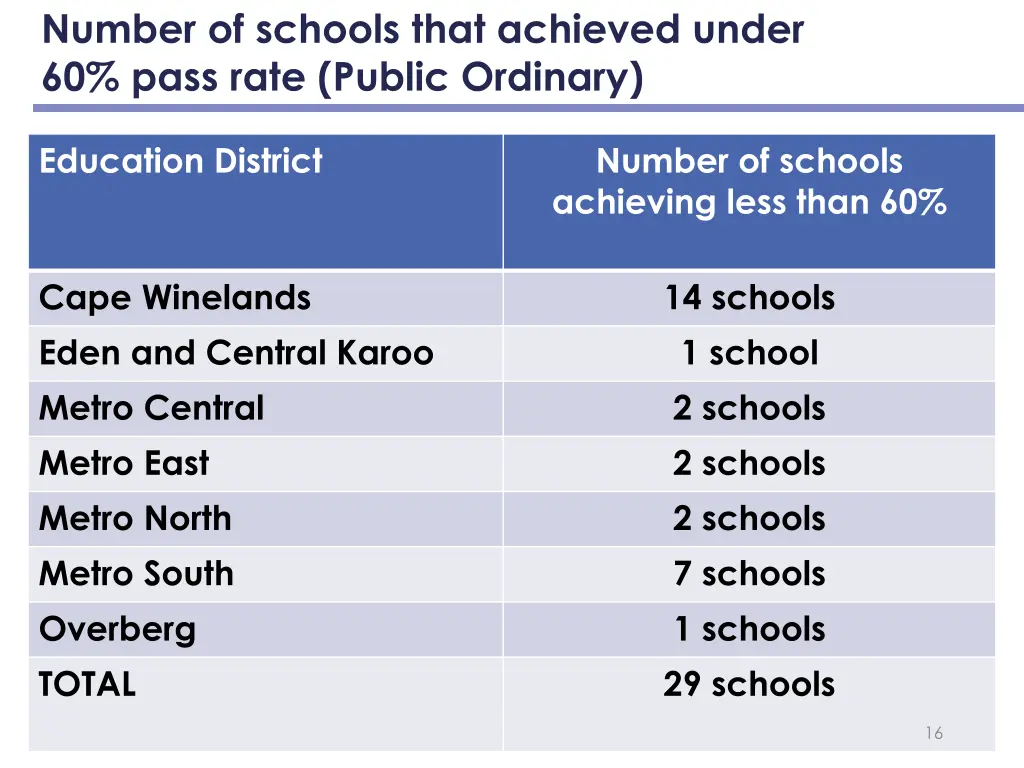 number of schools that achieved under 60 pass