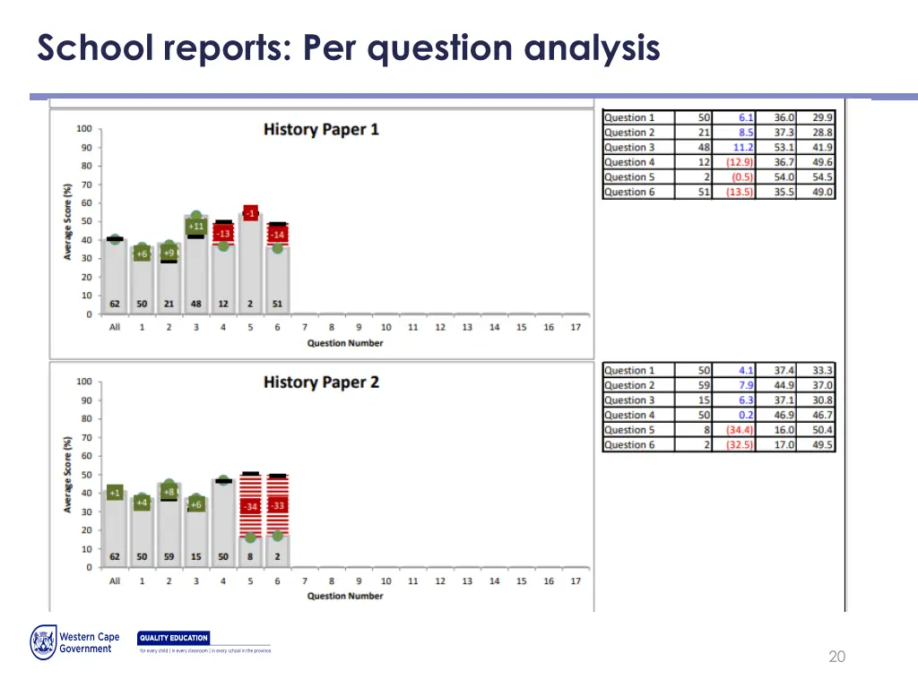 school reports per question analysis 1