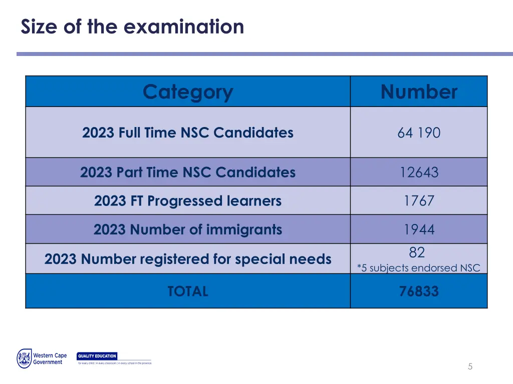 size of the examination