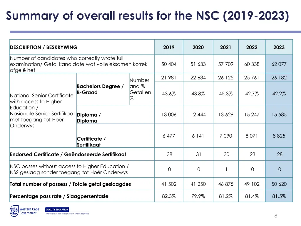 summary of overall results for the nsc 2019 2023