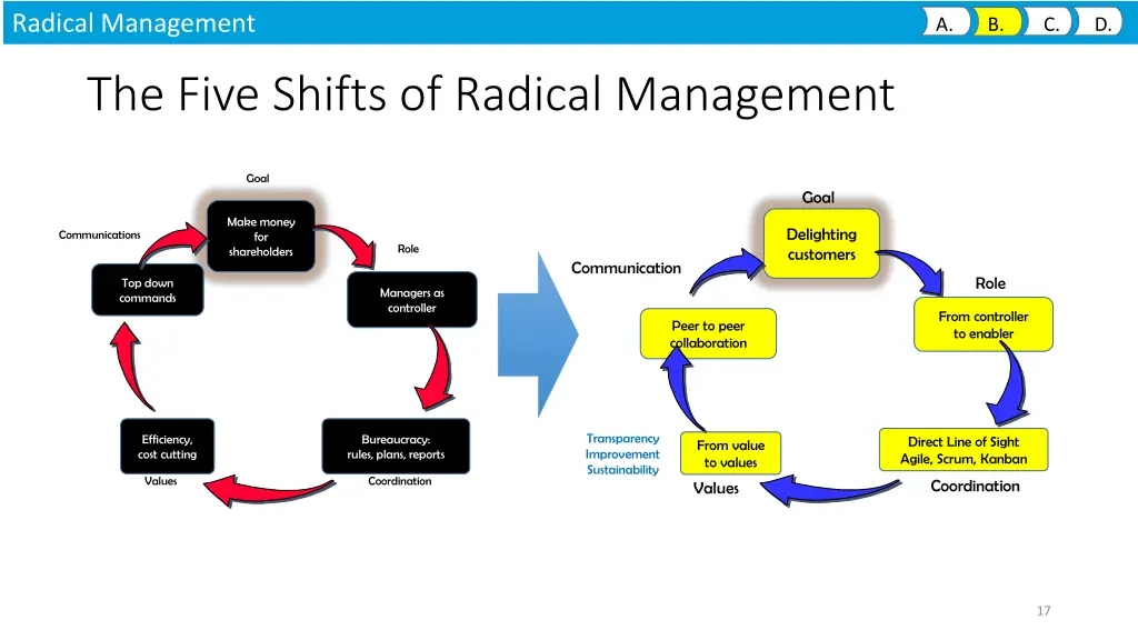radical management 1