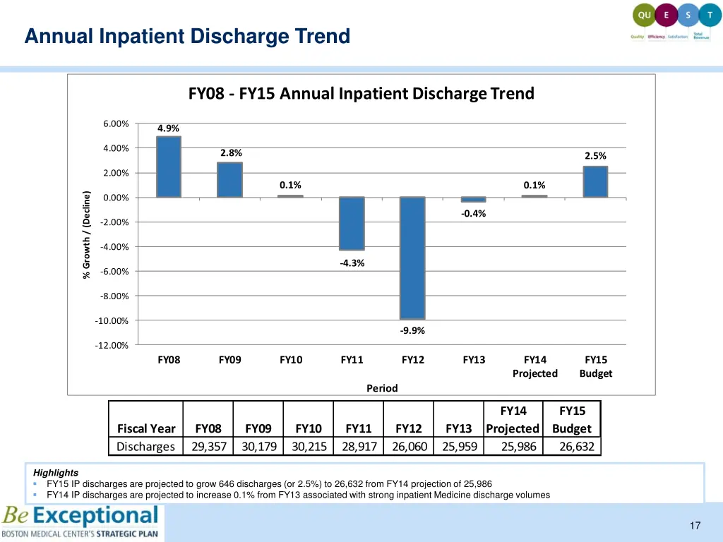 annual inpatient discharge trend
