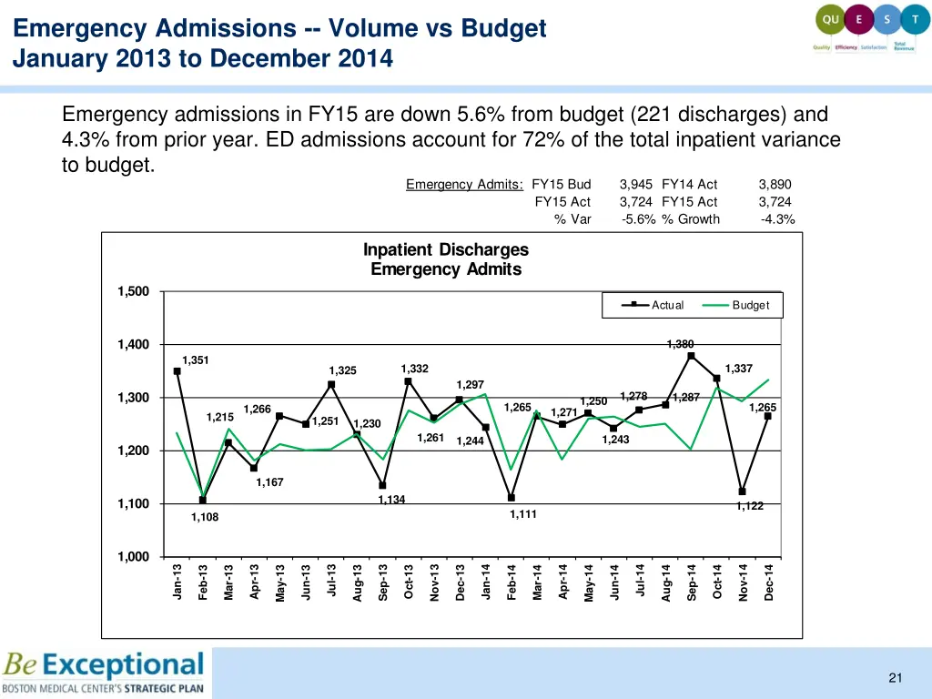 emergency admissions volume vs budget january