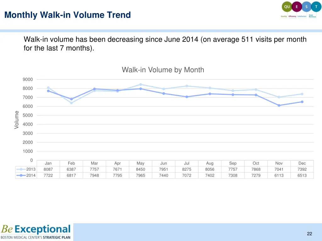 monthly walk in volume trend
