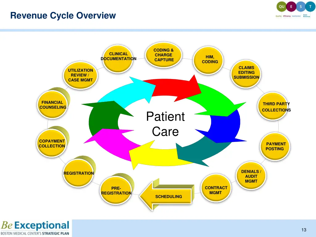 revenue cycle overview
