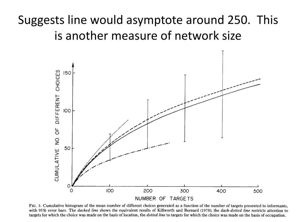 suggests line would asymptote around 250 this