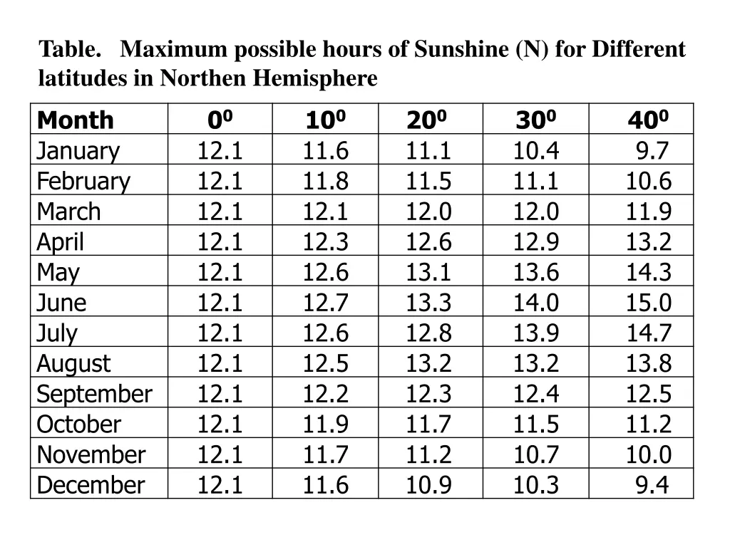 table maximum possible hours of sunshine