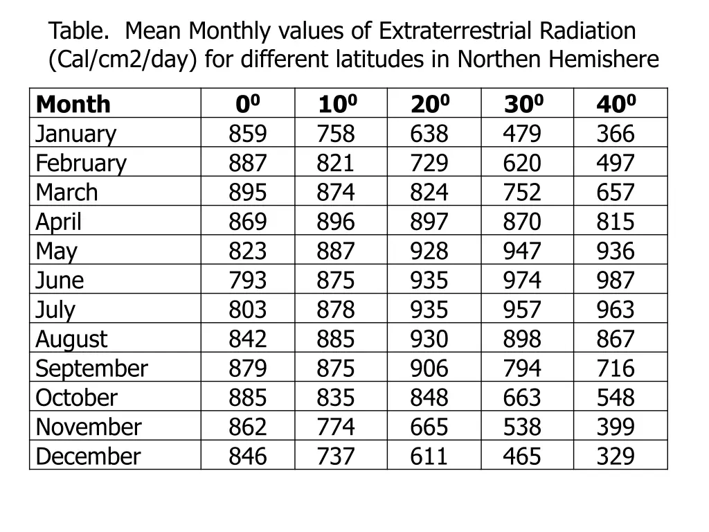 table mean monthly values of extraterrestrial