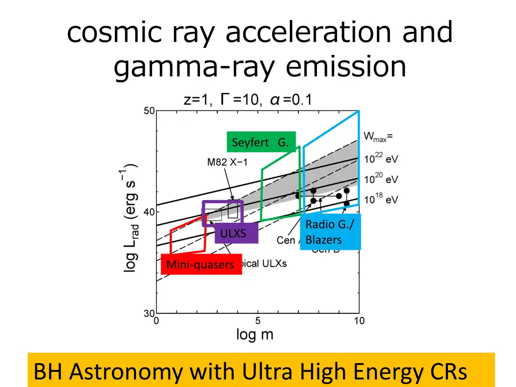 cosmic ray acceleration and gamma ray emission