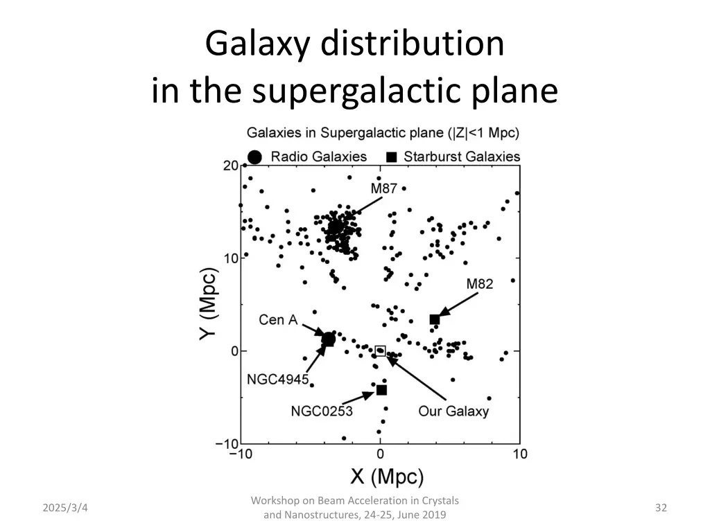 galaxy distribution in the supergalactic plane