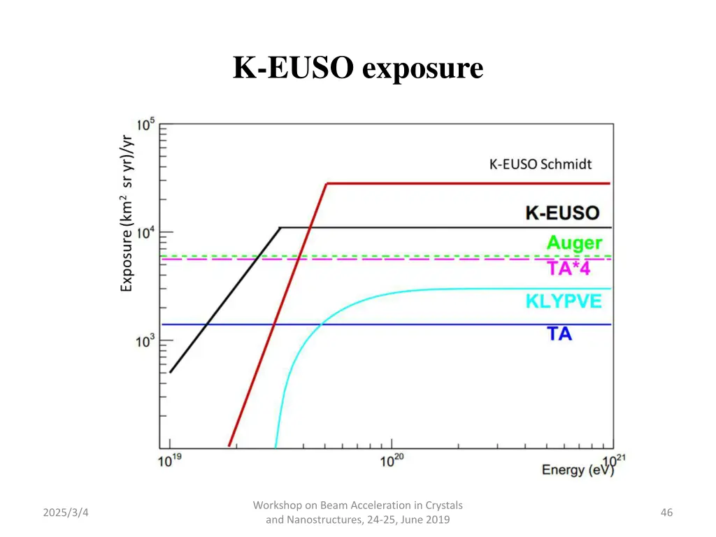 k euso exposure
