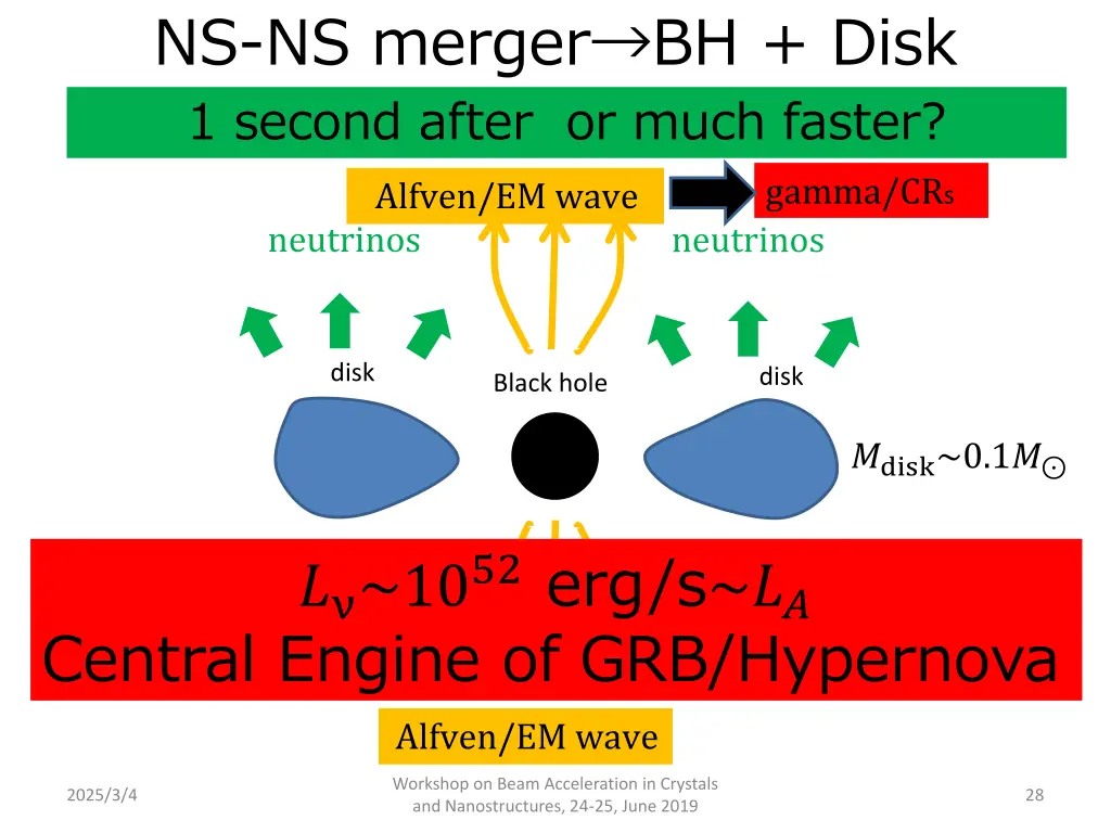 ns ns merger bh disk 1 second after or much faster