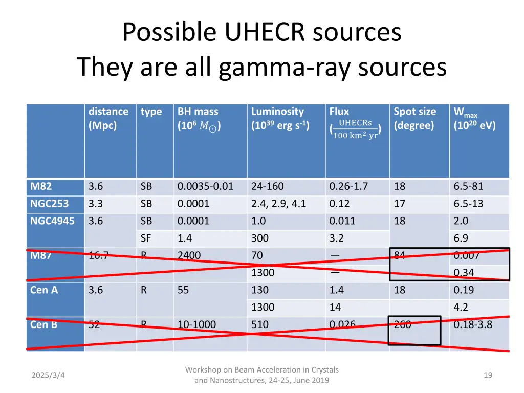 possible uhecr sources they are all gamma