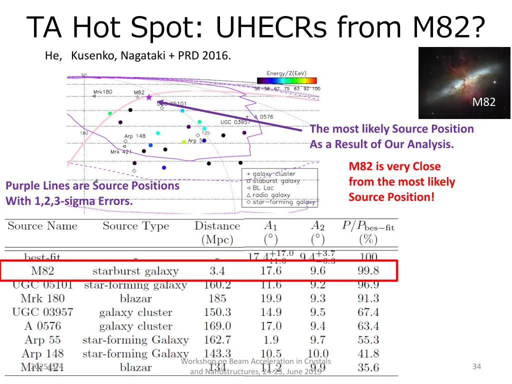 ta hot spot uhecrs from m82