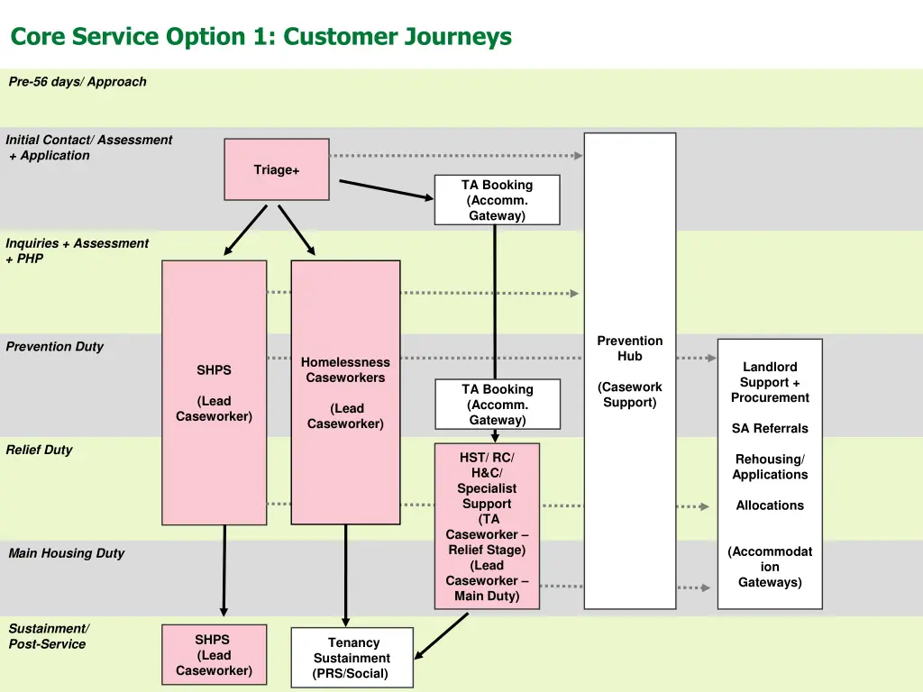 core service option 1 customer journeys