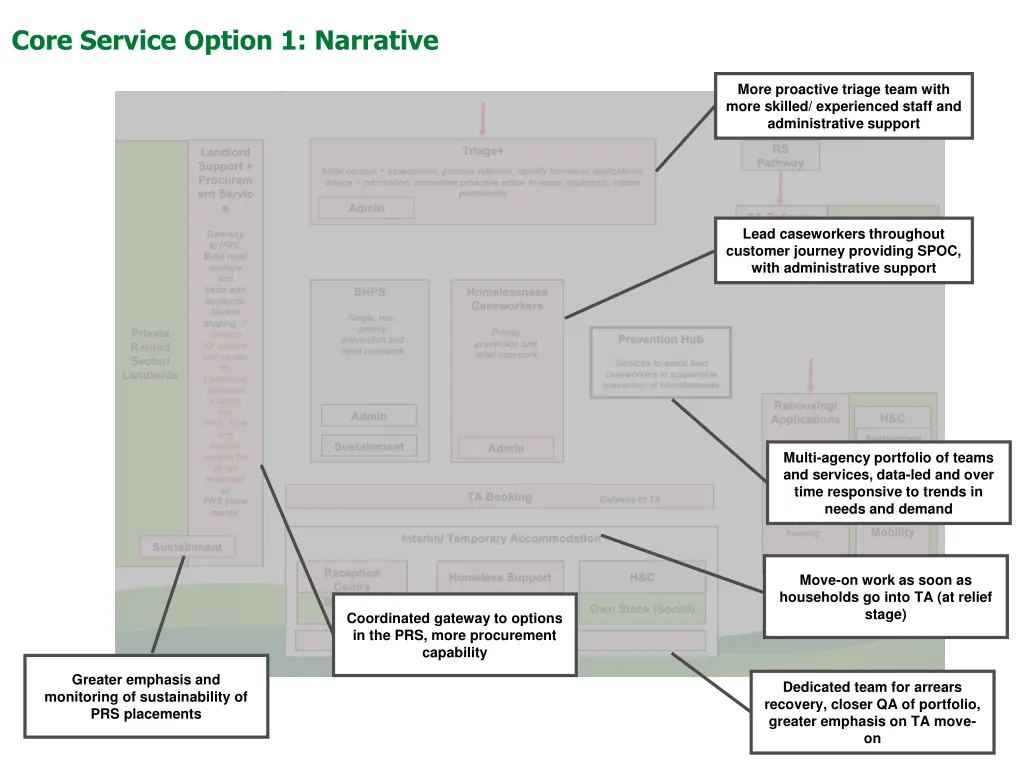 core service option 1 narrative