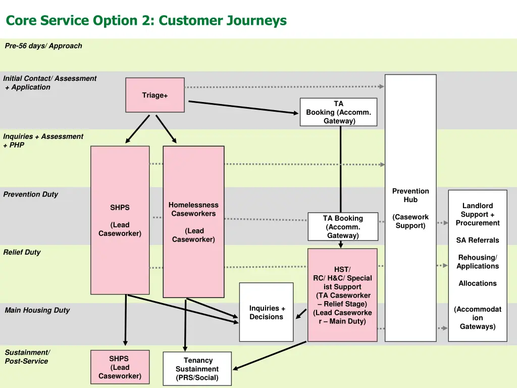 core service option 2 customer journeys