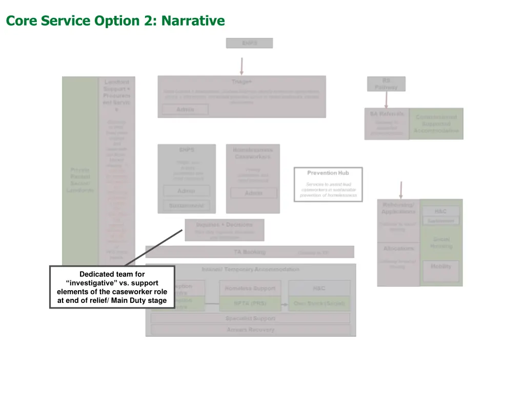 core service option 2 narrative