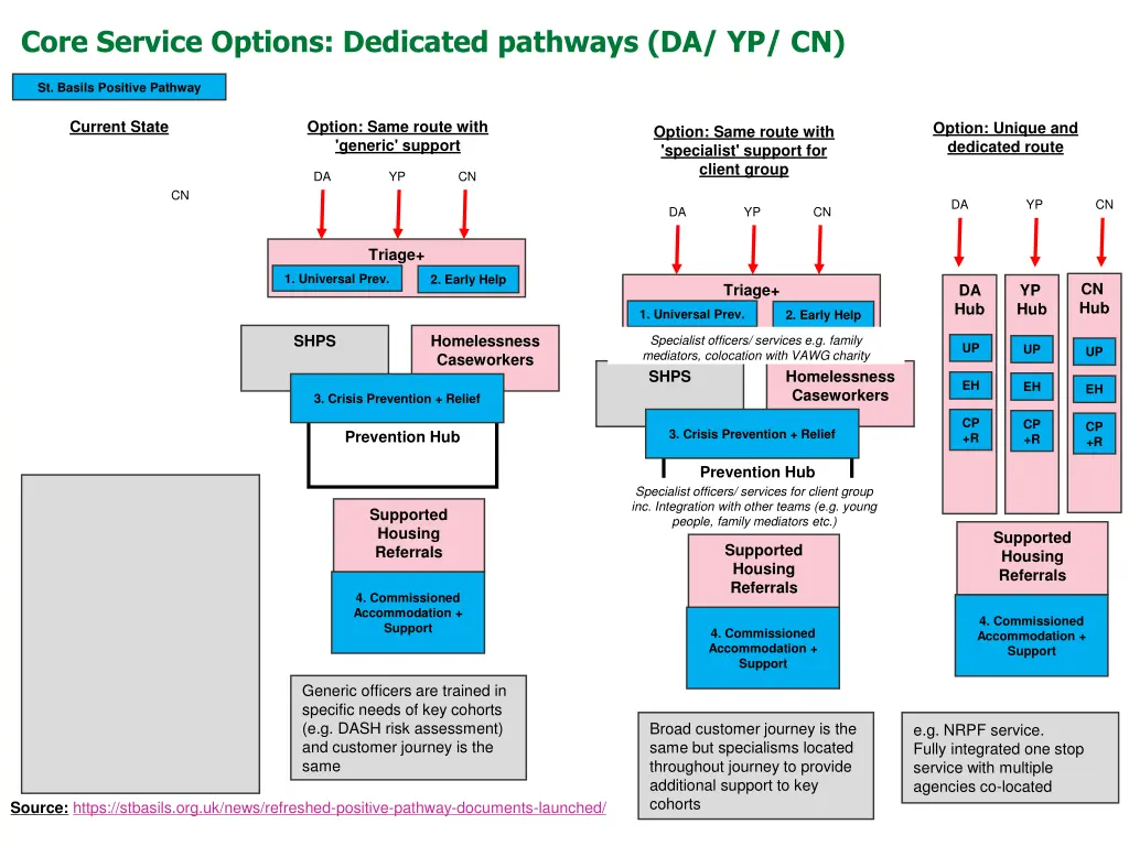 core service options dedicated pathways da yp cn