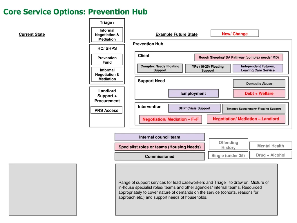 core service options prevention hub