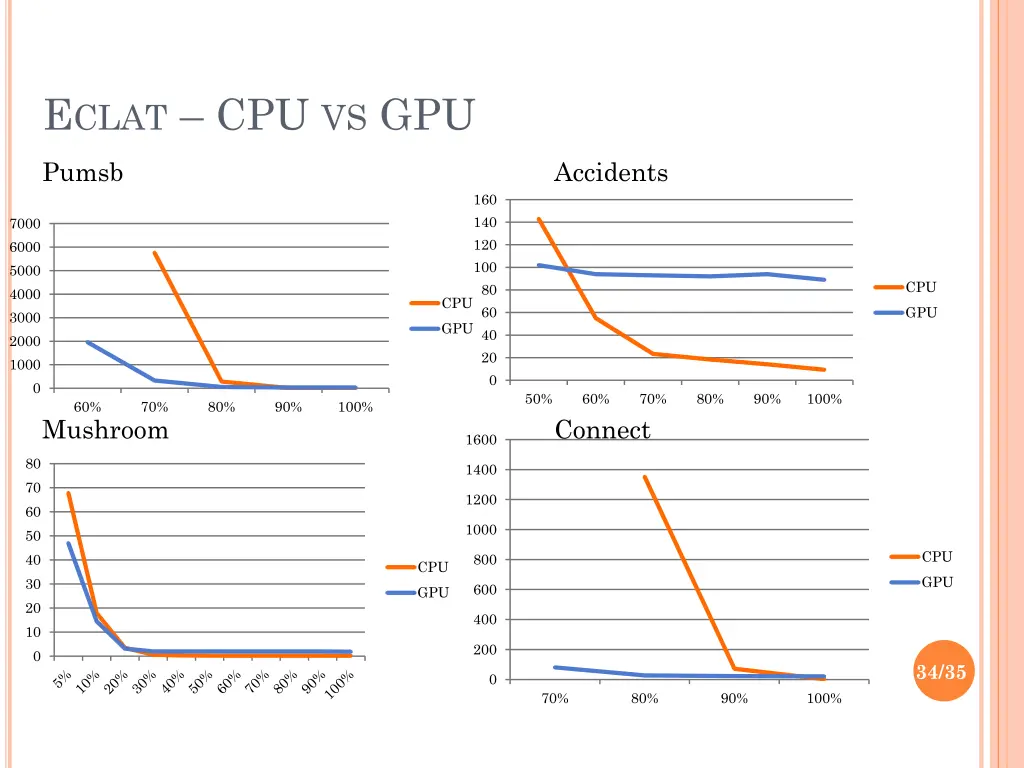 e clat cpu vs gpu 1