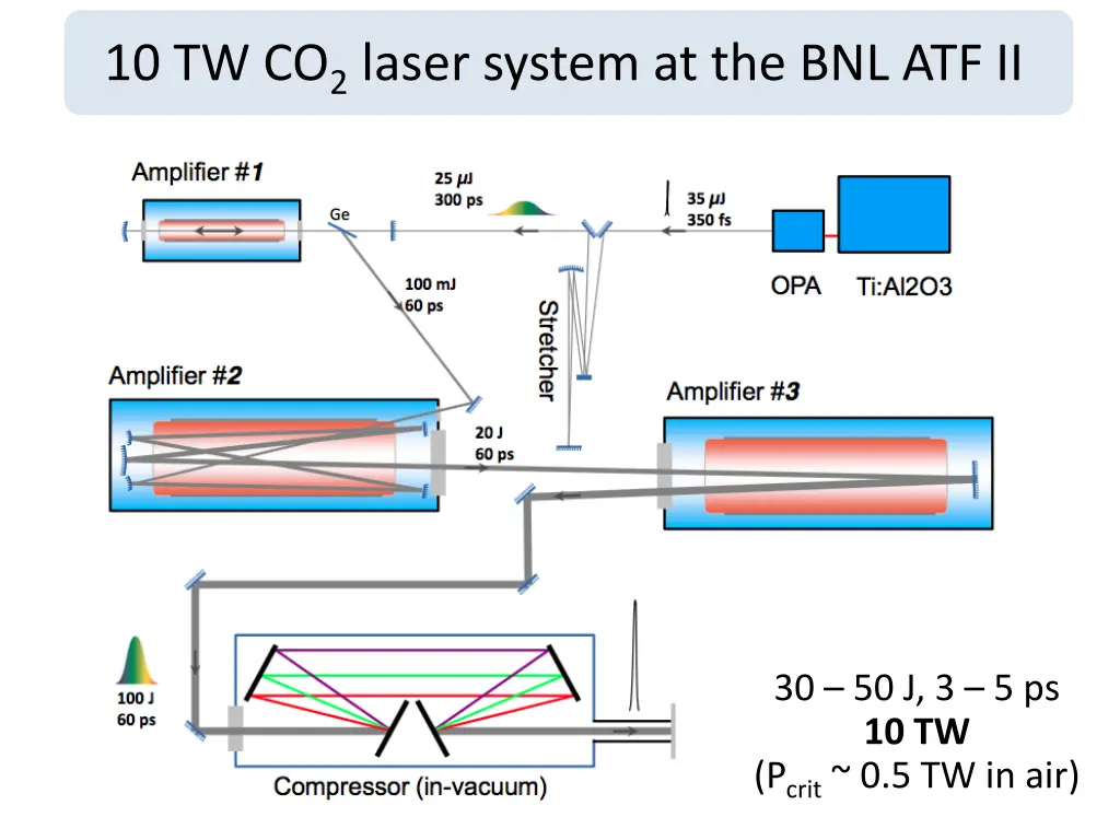 10 tw co 2 laser system at the bnl atf ii