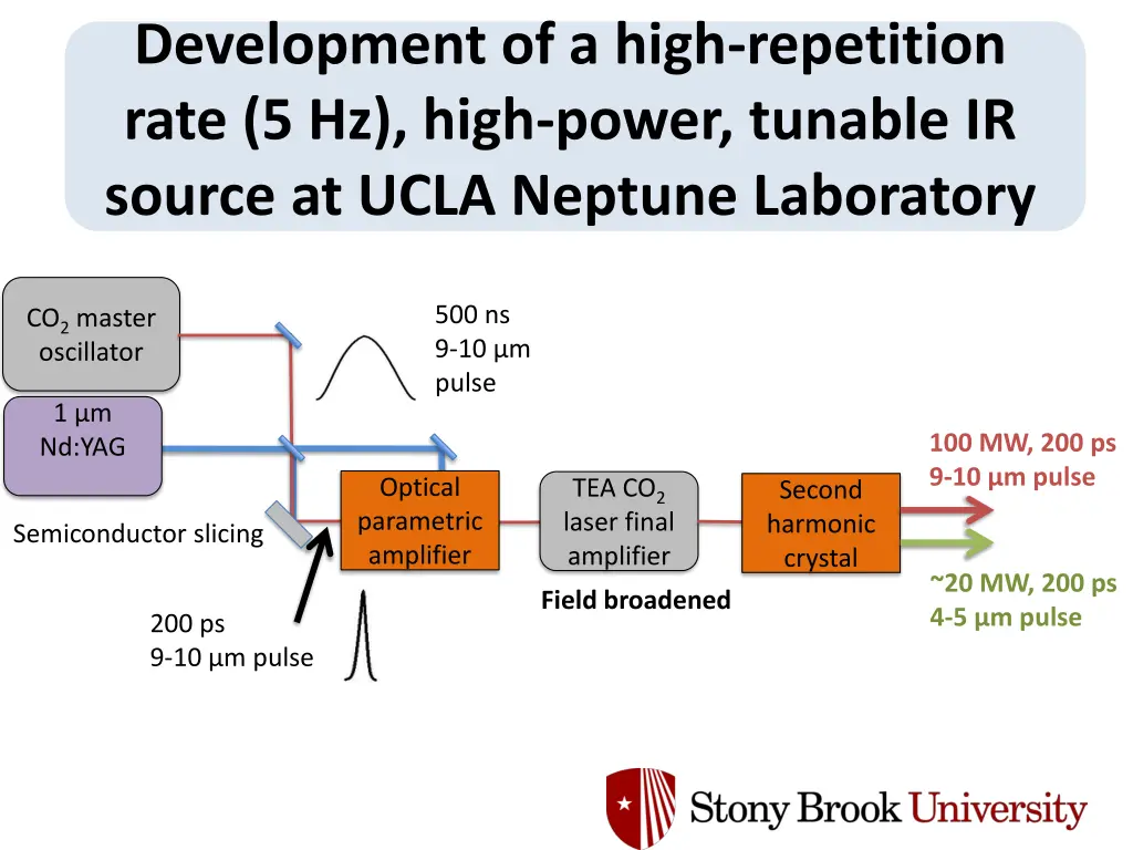 development of a high repetition rate 5 hz high 1