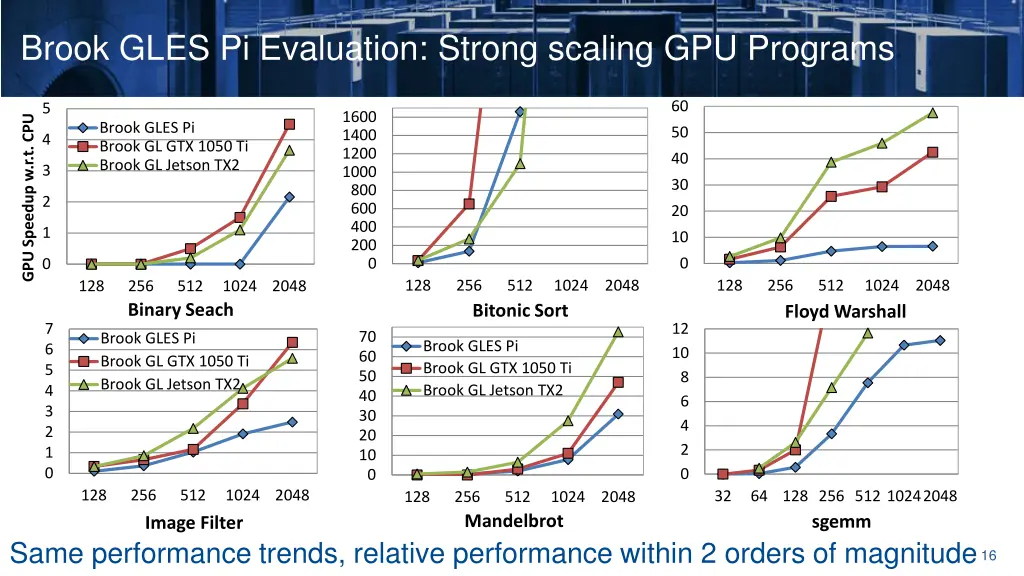 brook gles pi evaluation strong scaling