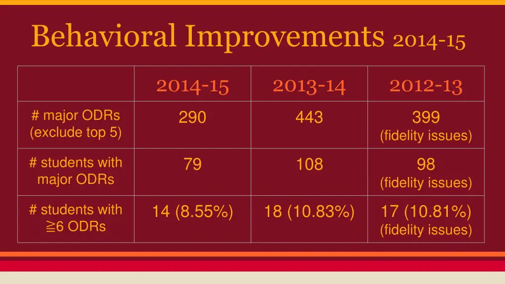 behavioral improvements 2014 15