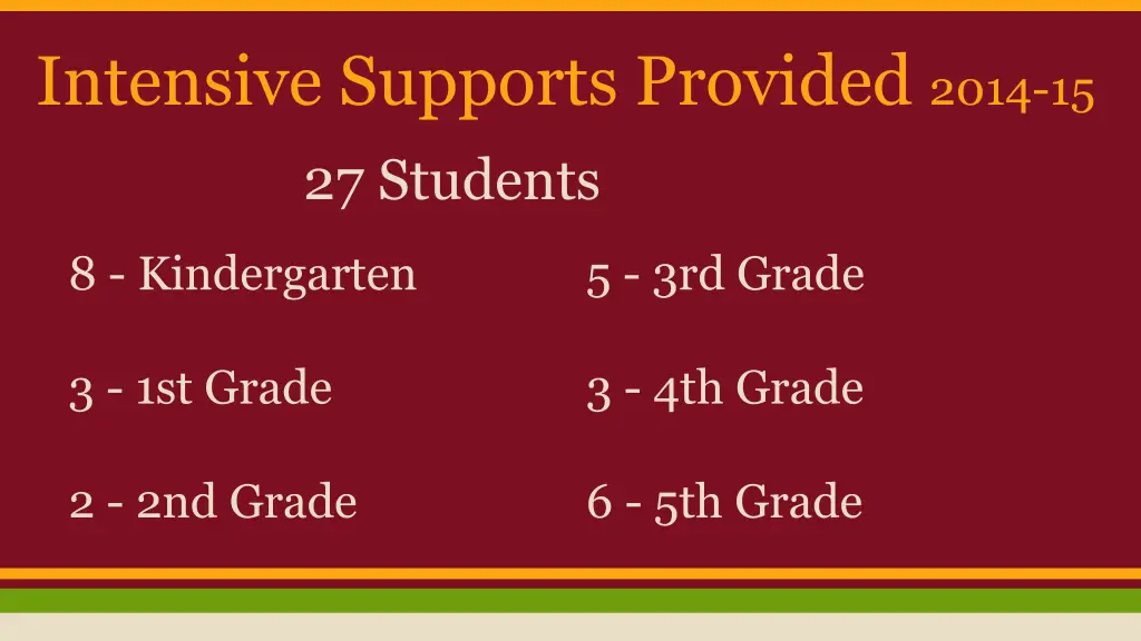 intensive supports provided 2014 15 27 students