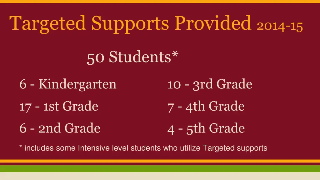 targeted supports provided 2014 15 1