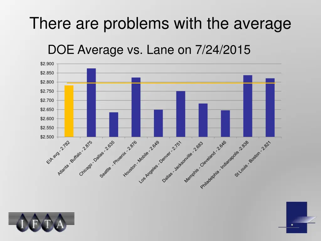 there are problems with the average 2
