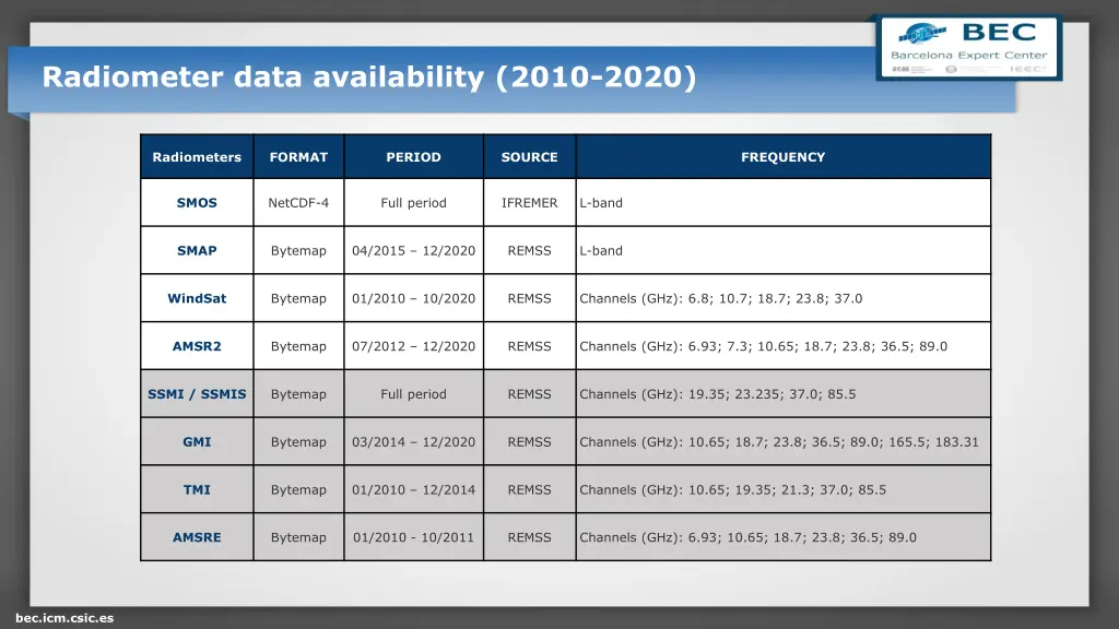 radiometer data availability 2010 2020