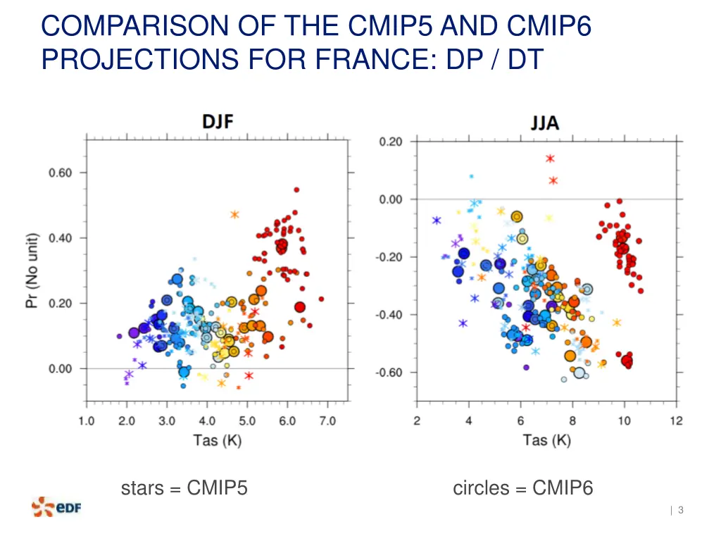 comparison of the cmip5 and cmip6 projections