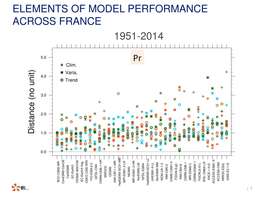 elements of model performance across france 1