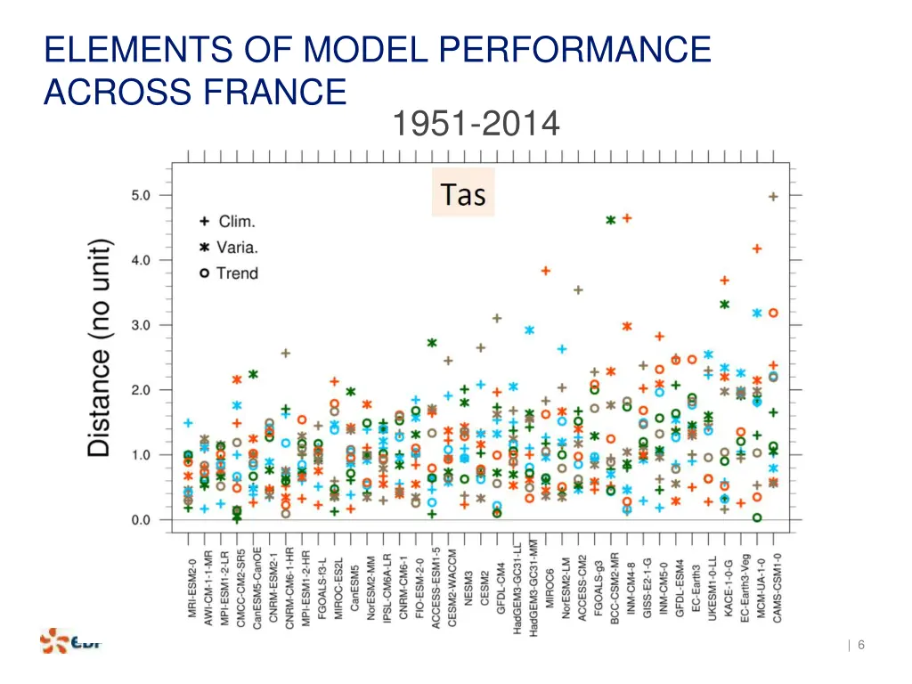elements of model performance across france