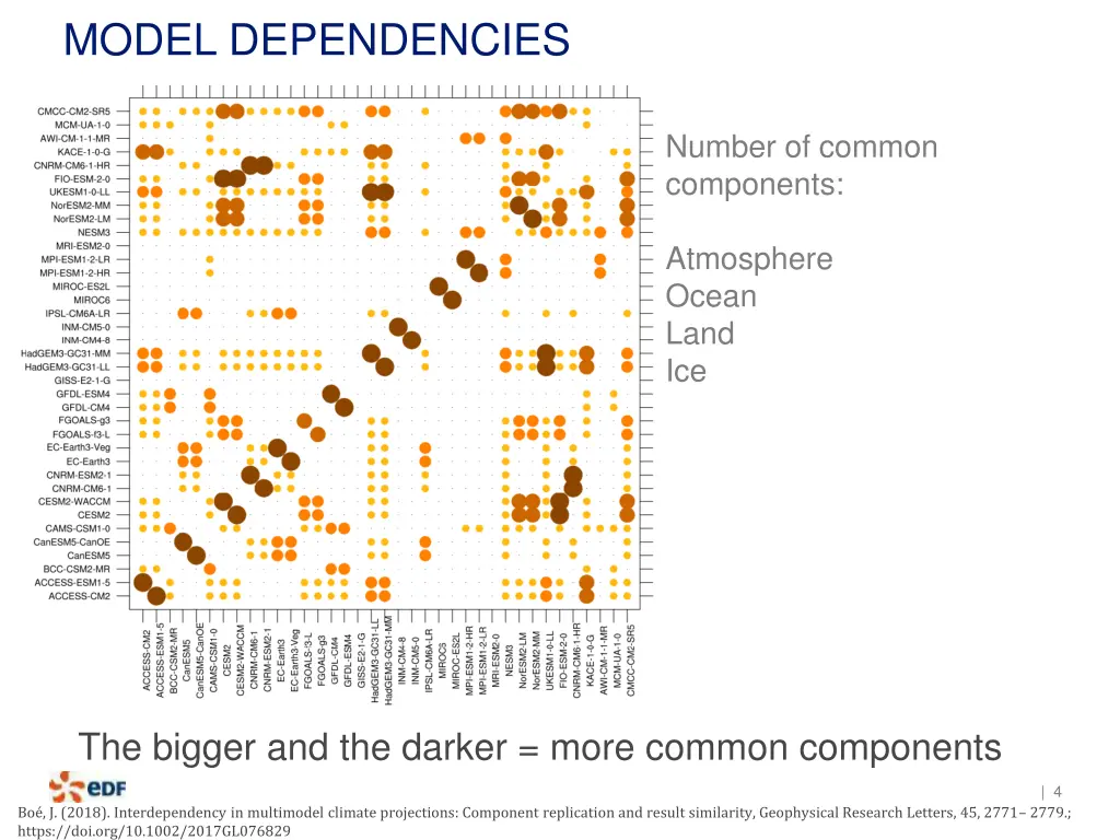model dependencies