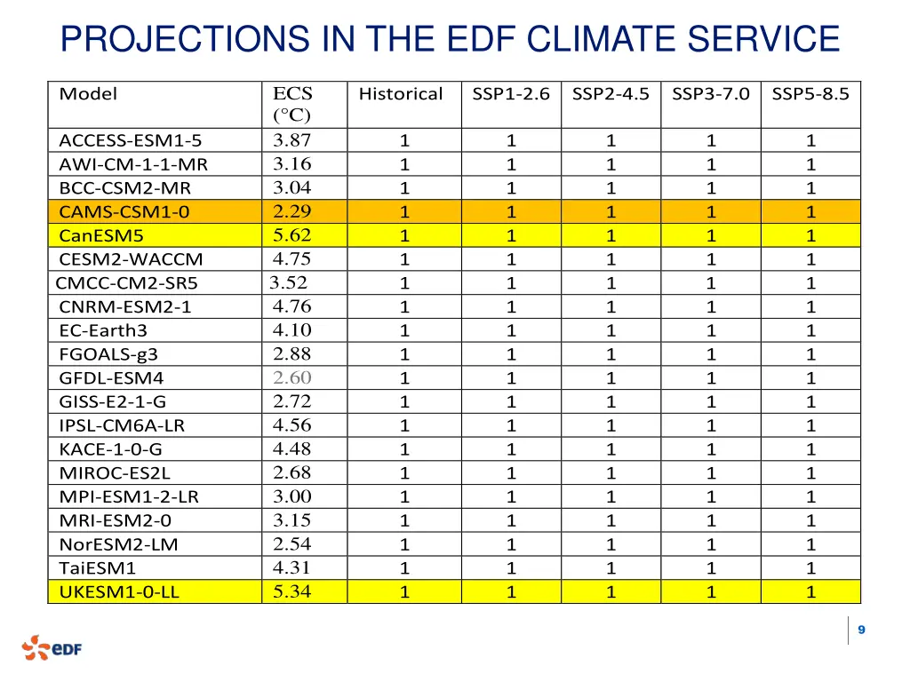 projections in the edf climate service