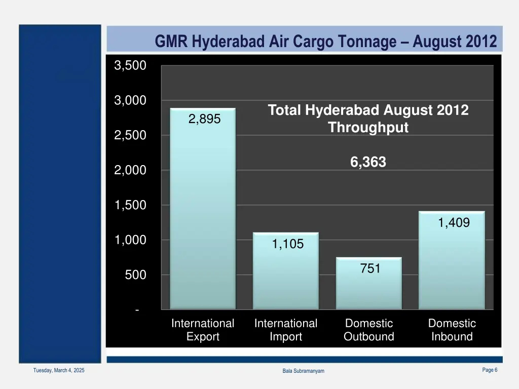 gmr hyderabad air cargo tonnage august 2012