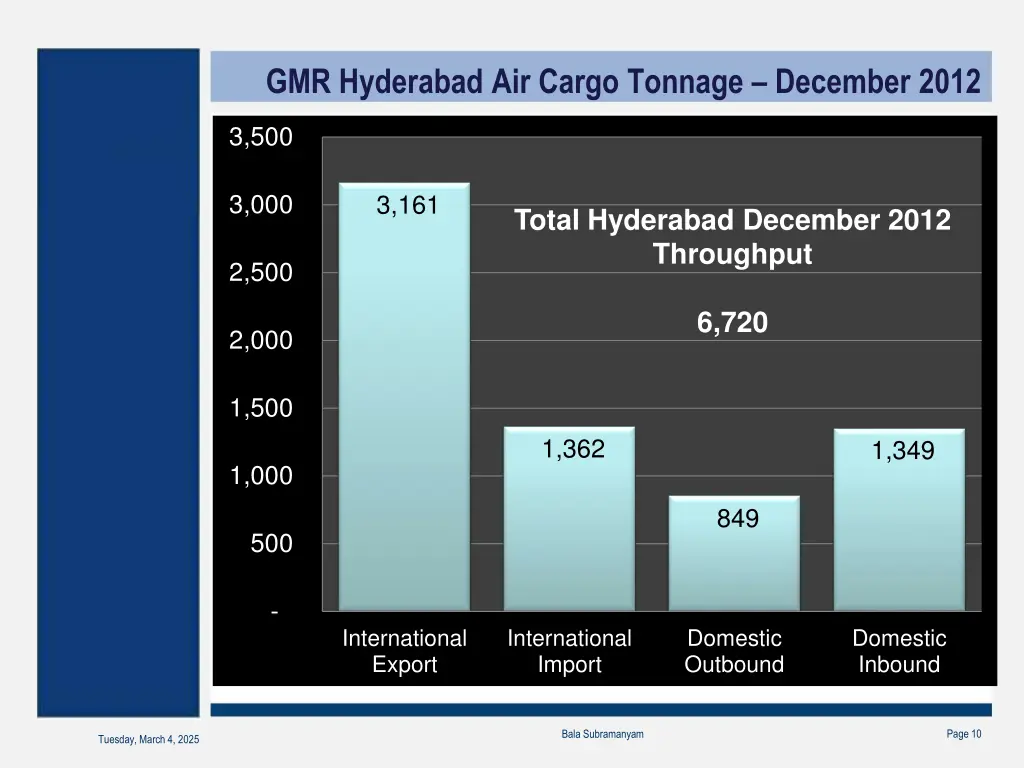 gmr hyderabad air cargo tonnage december 2012