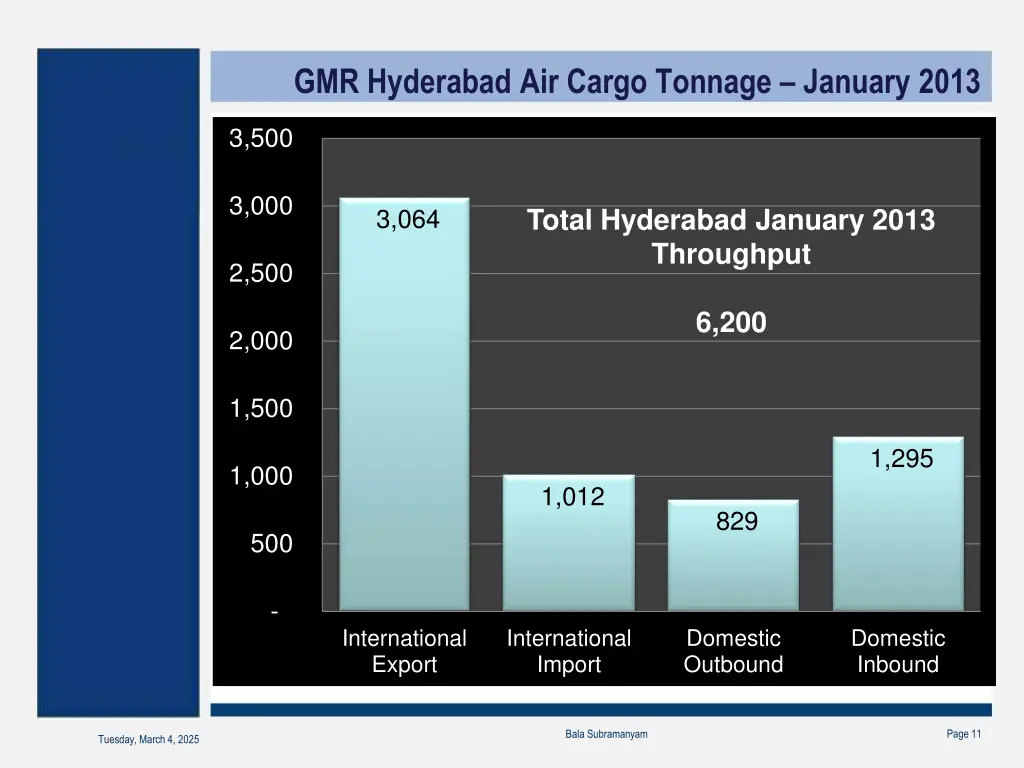 gmr hyderabad air cargo tonnage january 2013
