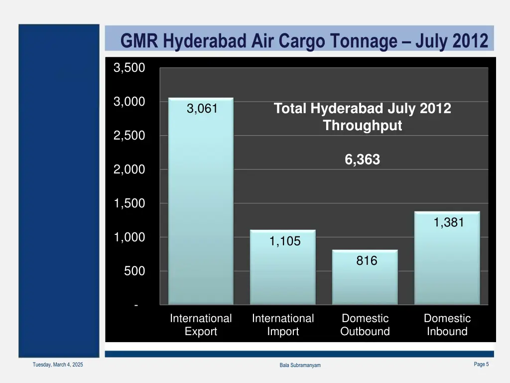 gmr hyderabad air cargo tonnage july 2012