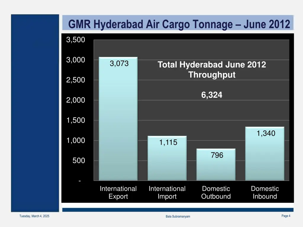 gmr hyderabad air cargo tonnage june 2012
