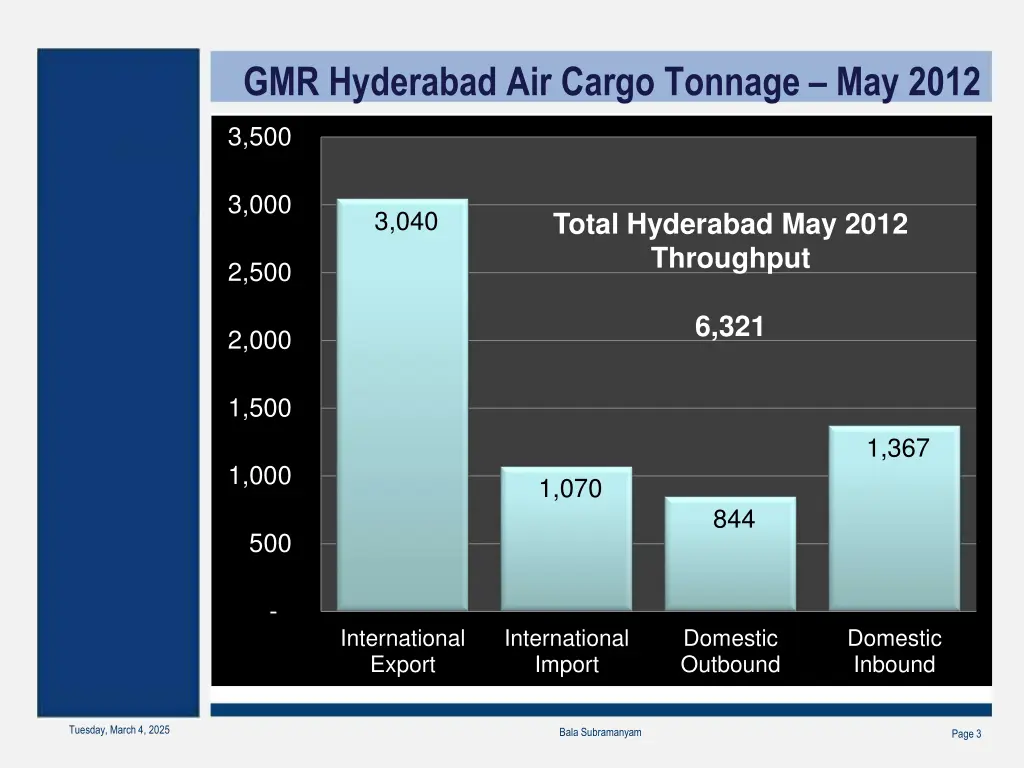 gmr hyderabad air cargo tonnage may 2012