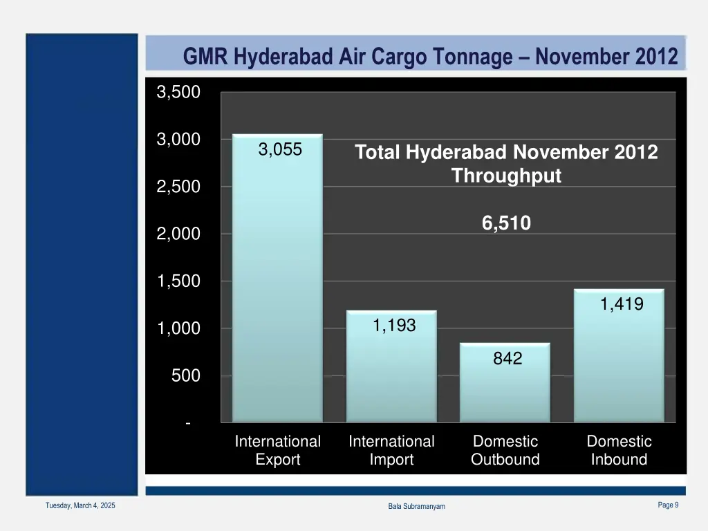 gmr hyderabad air cargo tonnage november 2012